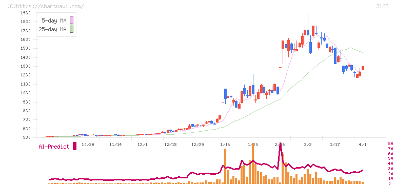 ＭＥＲＦ(3168)の日足チャート