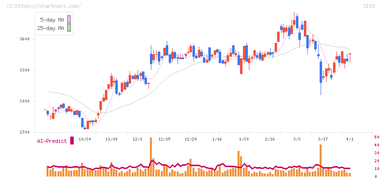 エターナルホスピタリティグループ(3193)の日足チャート