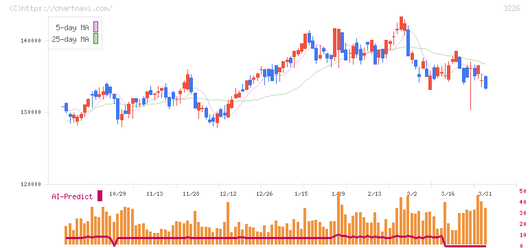 三井不動産アコモデーションファンド投資法人(3226)の日足チャート
