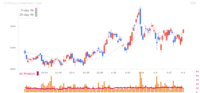 地主(3252)の日足チャート