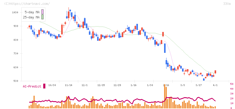 ＴａｌｅｎｔＸ(330A)の日足チャート