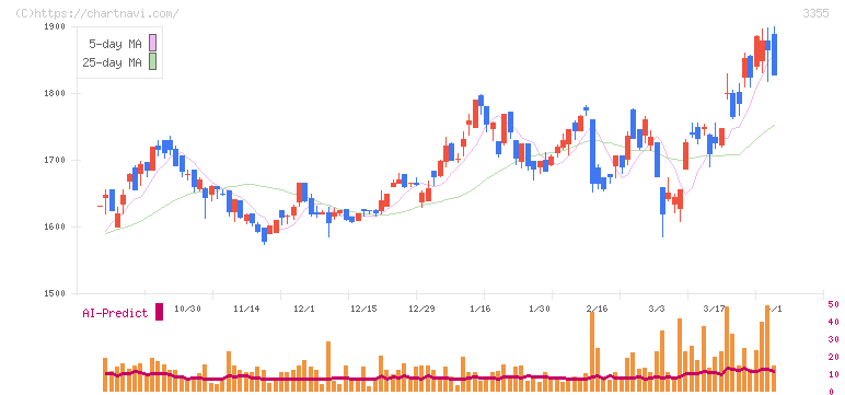クリヤマホールディングス(3355)の日足チャート