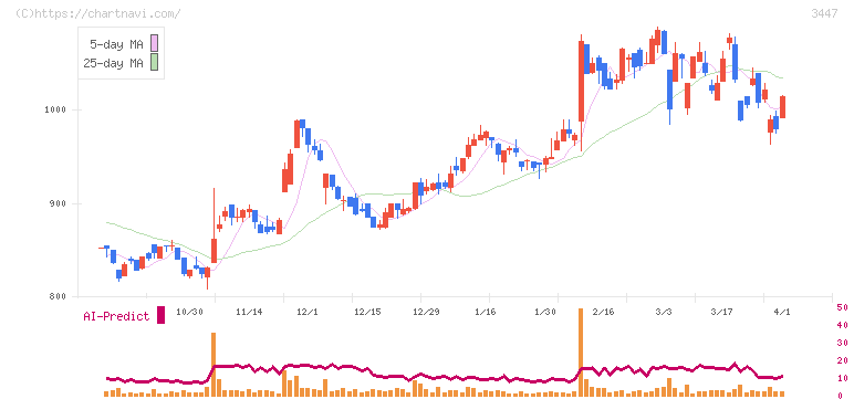 信和(3447)の日足チャート