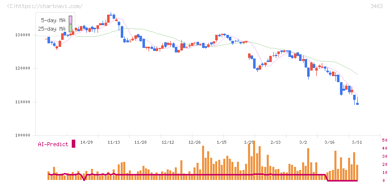 いちごホテルリート投資法人(3463)の日足チャート