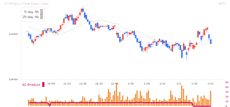 マリモ地方創生リート投資法人(3470)の日足チャート