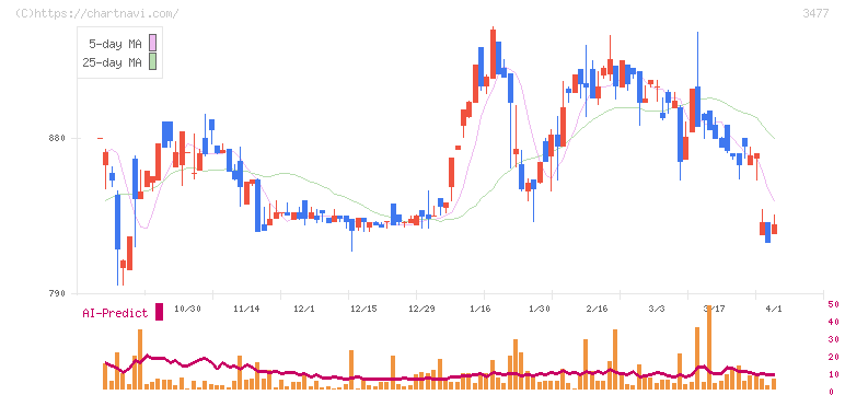 フォーライフ(3477)の日足チャート