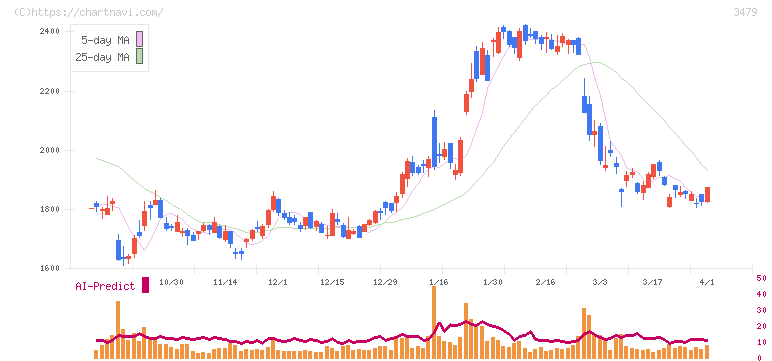 ティーケーピー(3479)の日足チャート