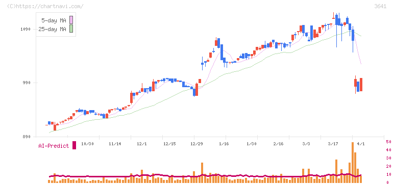 パピレス(3641)の日足チャート