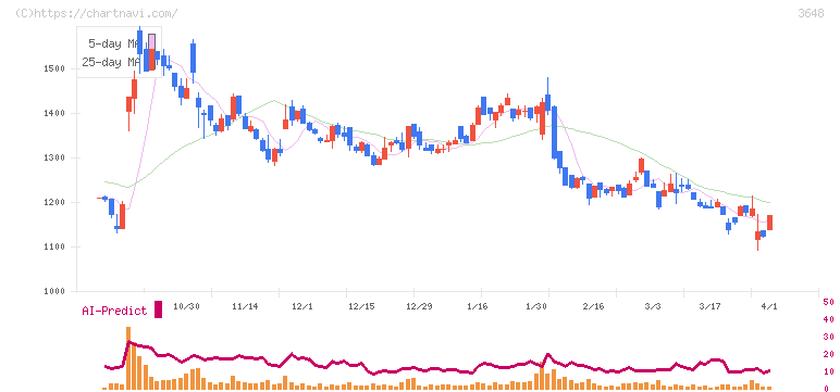 ＡＧＳ(3648)の日足チャート