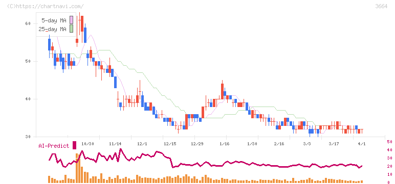 モブキャストホールディングス(3664)の日足チャート