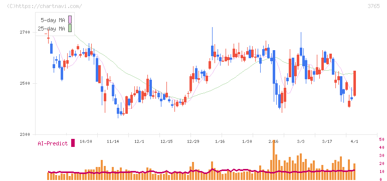 ガンホー・オンライン・エンターテイメント(3765)の日足チャート