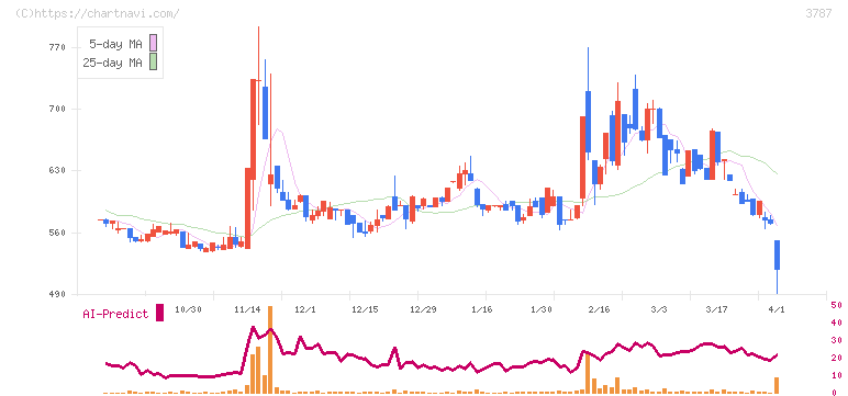 テクノマセマティカル(3787)の日足チャート