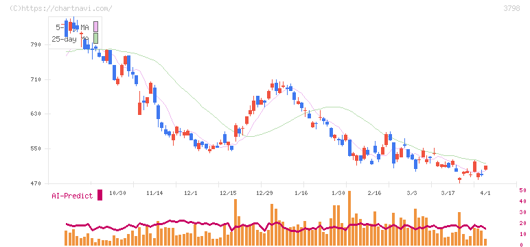 ＵＬＳグループ(3798)の日足チャート