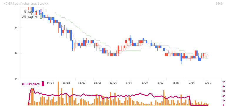 オーケーウェブ(3808)の日足チャート