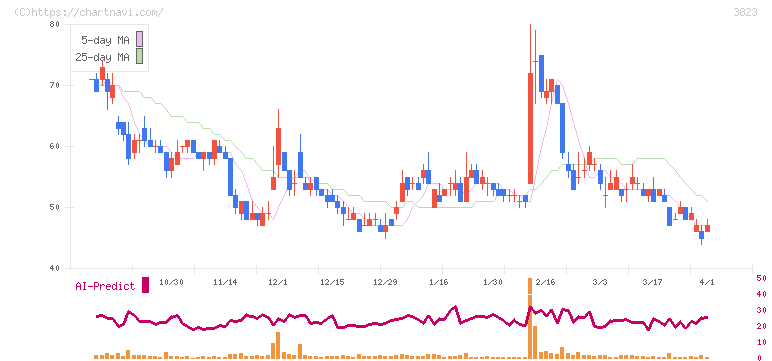 ＴＨＥ　ＷＨＹ　ＨＯＷ　ＤＯ　ＣＯＭＰＡＮＹ(3823)の日足チャート