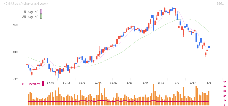 王子ホールディングス(3861)の日足チャート