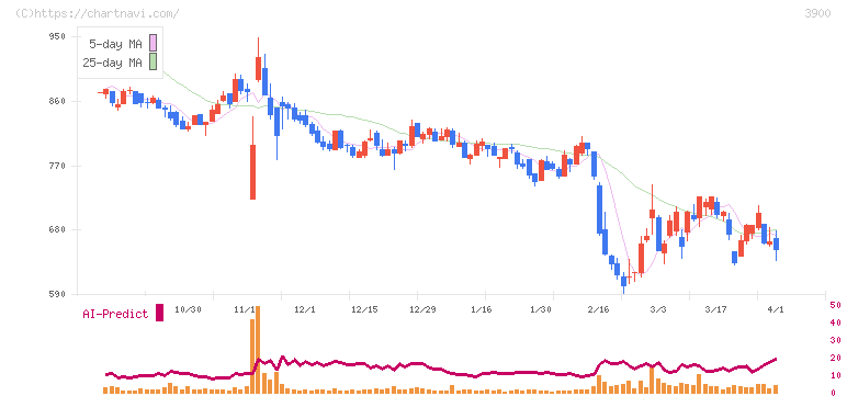 クラウドワークス(3900)の日足チャート