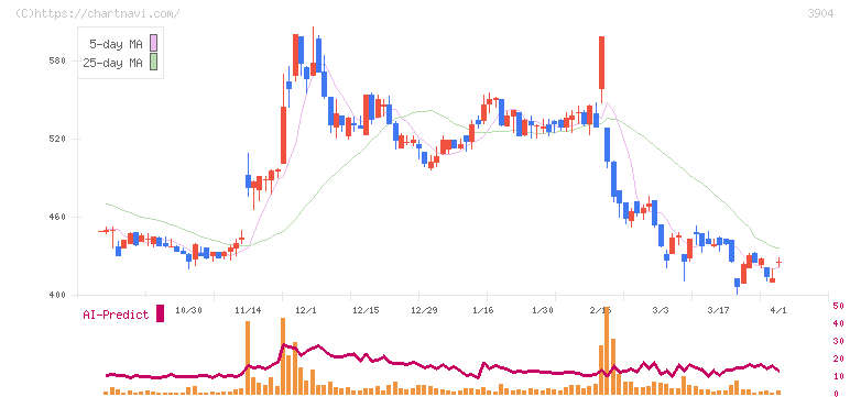 カヤック(3904)の日足チャート