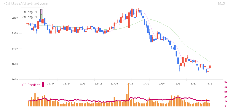テラスカイ(3915)の日足チャート