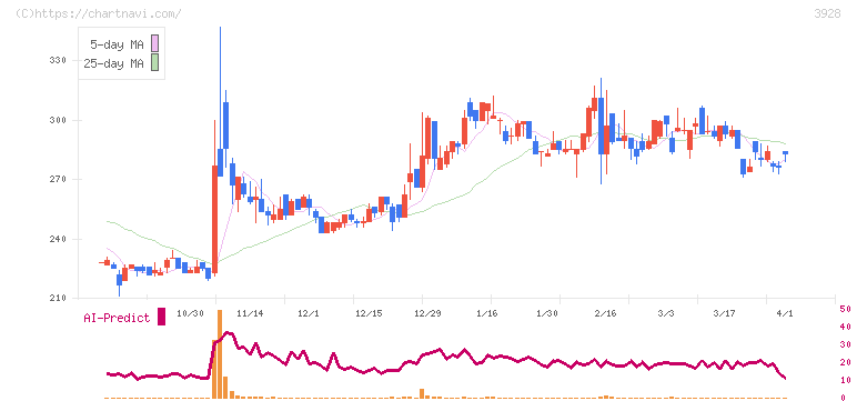 マイネット(3928)の日足チャート