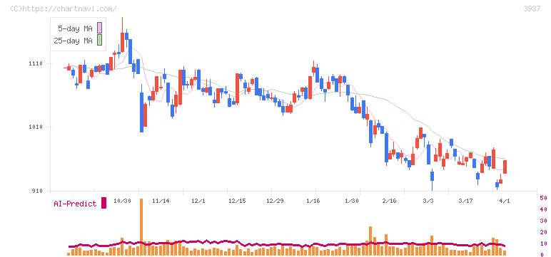 Ｕｂｉｃｏｍホールディングス(3937)の日足チャート