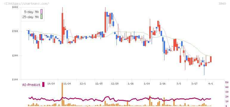 光ビジネスフォーム(3948)の日足チャート