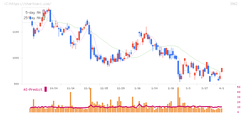 チェンジホールディングス(3962)の日足チャート