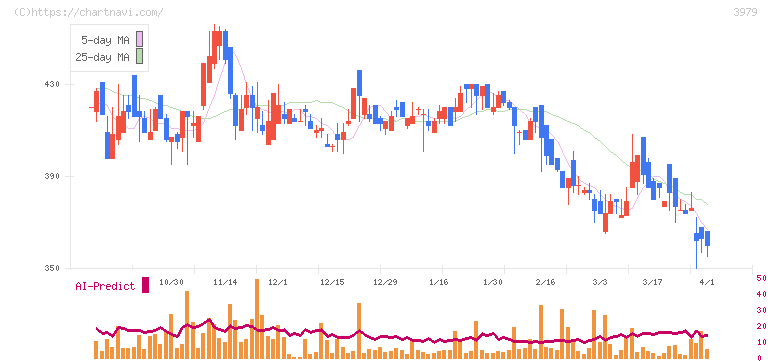 うるる(3979)の日足チャート