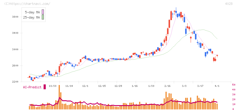 石原産業(4028)の日足チャート