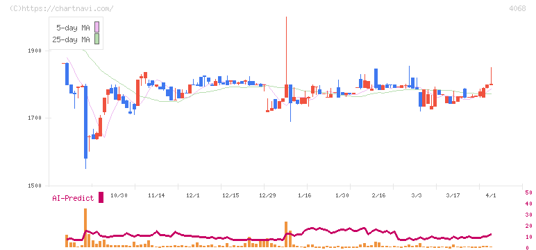 ベイシス(4068)の日足チャート