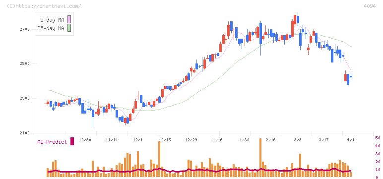 日本化学産業(4094)の日足チャート
