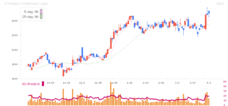 保土谷化学工業(4112)の日足チャート