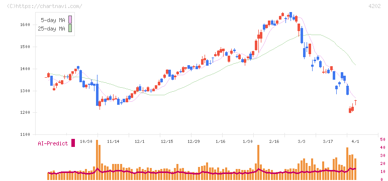 ダイセル(4202)の日足チャート