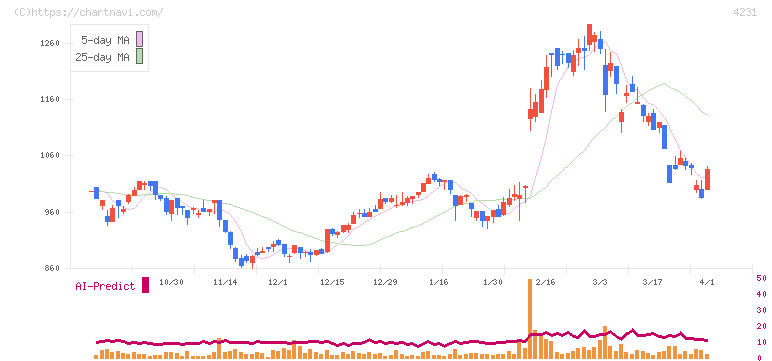 タイガースポリマー(4231)の日足チャート