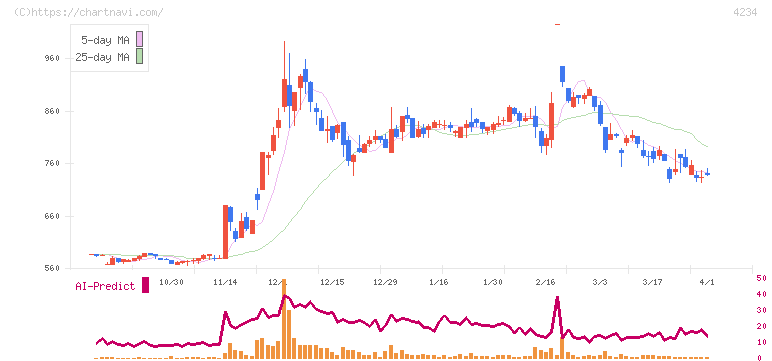 サンエー化研(4234)の日足チャート
