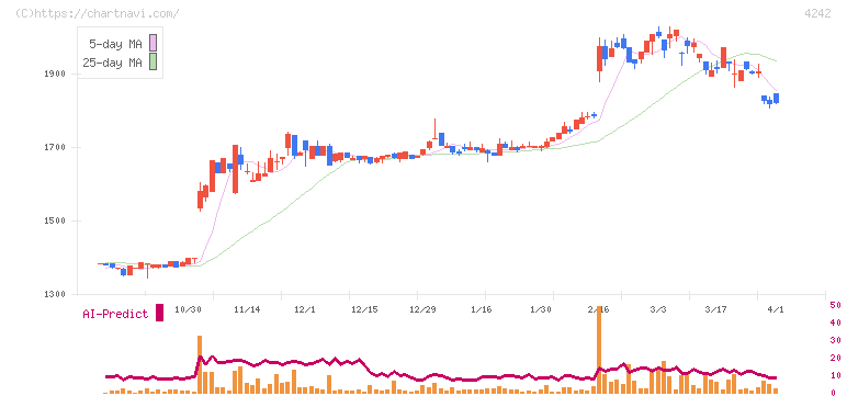 タカギセイコー(4242)の日足チャート