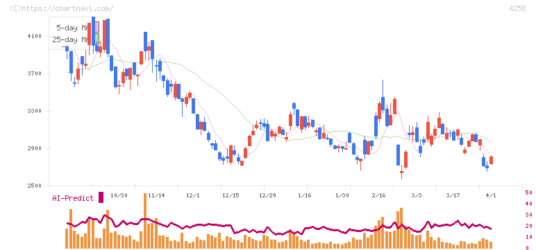 網屋(4258)の日足チャート