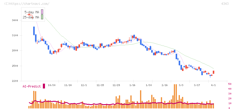 イオンファンタジー(4343)の日足チャート