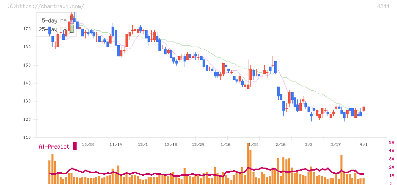 ソースネクスト(4344)の日足チャート