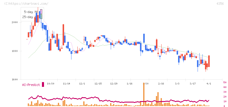 応用技術(4356)の日足チャート