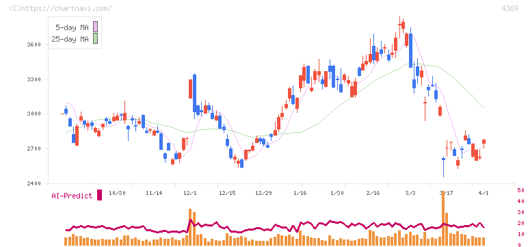 トリケミカル研究所(4369)の日足チャート