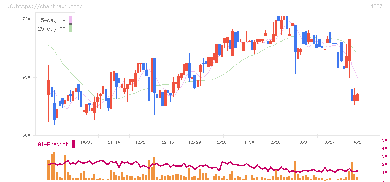 ＺＵＵ(4387)の日足チャート