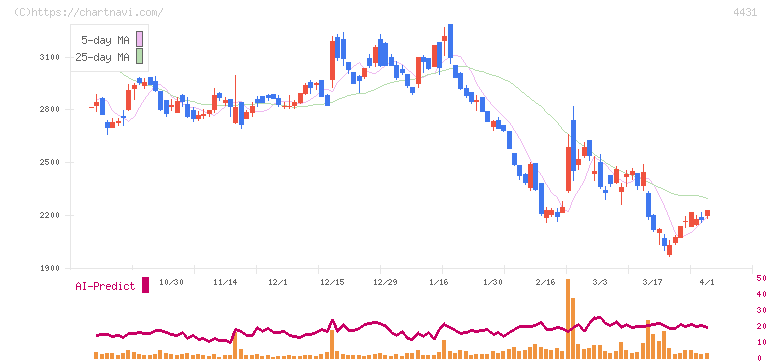 スマレジ(4431)の日足チャート