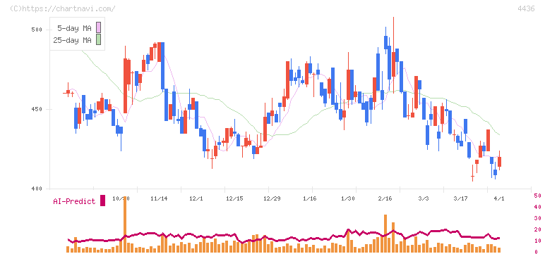 ミンカブ・ジ・インフォノイド(4436)の日足チャート