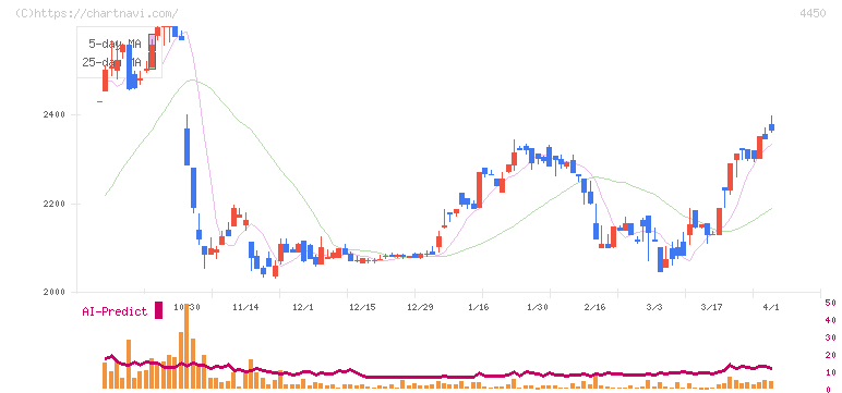 パワーソリューションズ(4450)の日足チャート