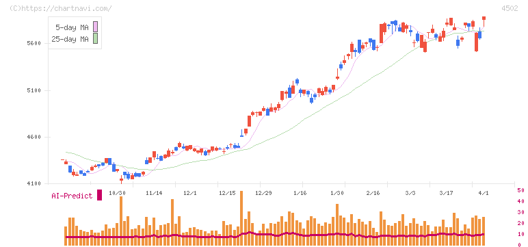 武田薬品工業(4502)の日足チャート