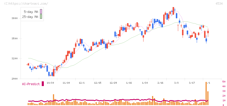 持田製薬(4534)の日足チャート