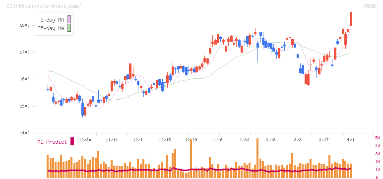 参天製薬(4536)の日足チャート