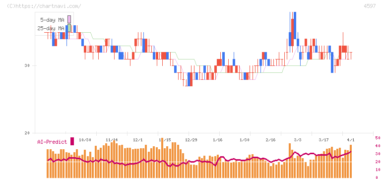 ソレイジア・ファーマ(4597)の日足チャート