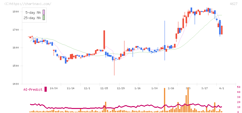 ナトコ(4627)の日足チャート